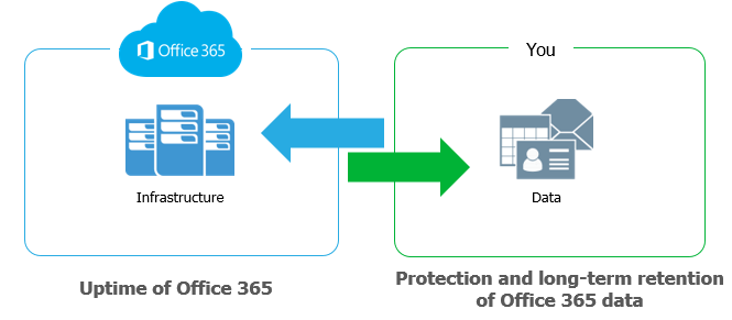 responsabilité sauvegarde données Microsoft 365 entreprise Veeam